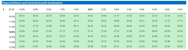 BCS valuation - sensitivity table