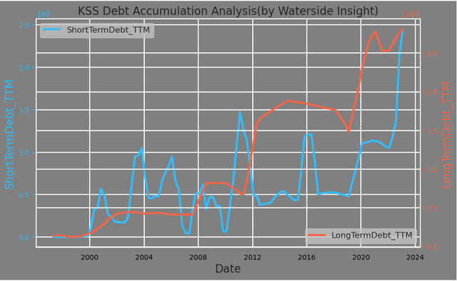 Kohl's Debt Accumulation