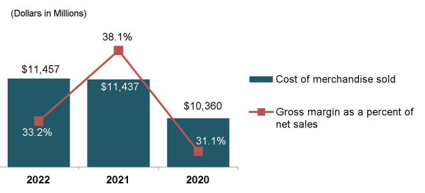 Kohl's Cost of Merchandise vs Gross Margin