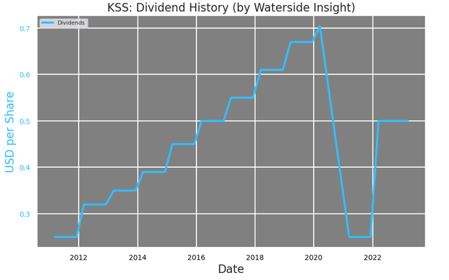 Kohl's Dividend History