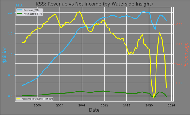 Kohl's Revenue vs Net Income