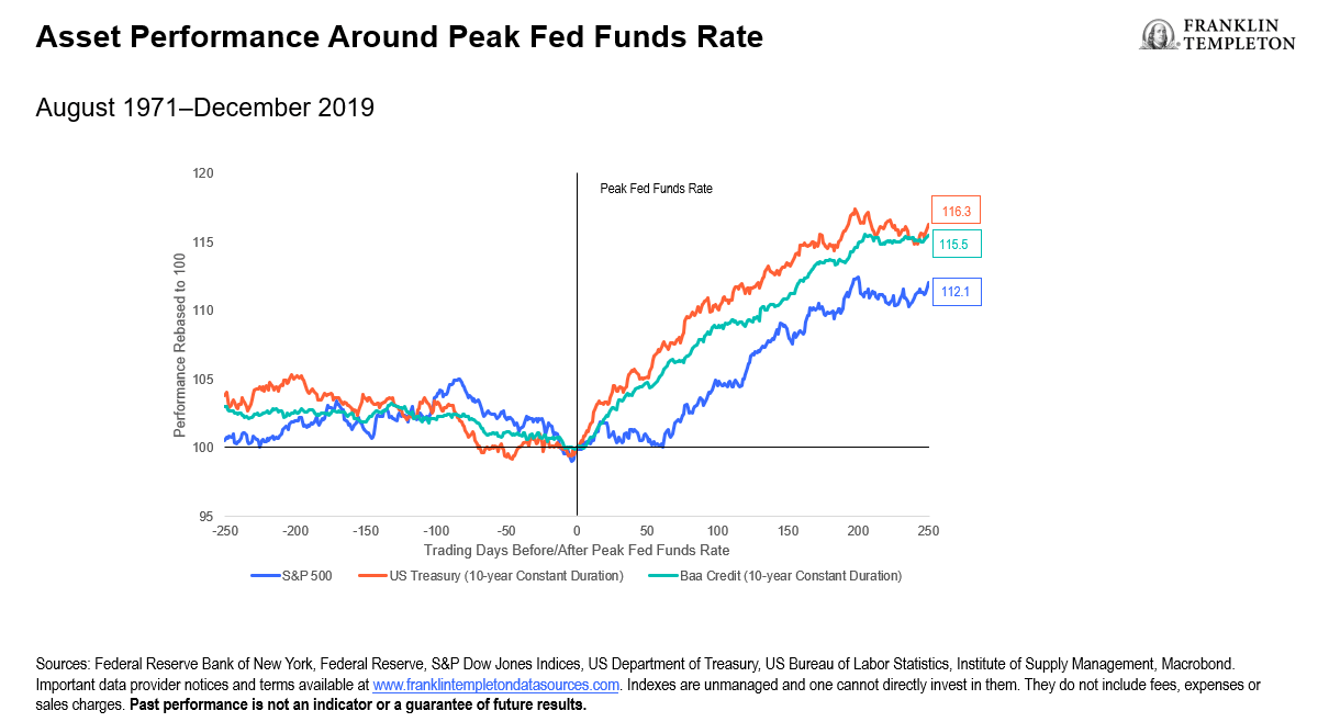 Asset Performance Around Peak Fed Funds Rate