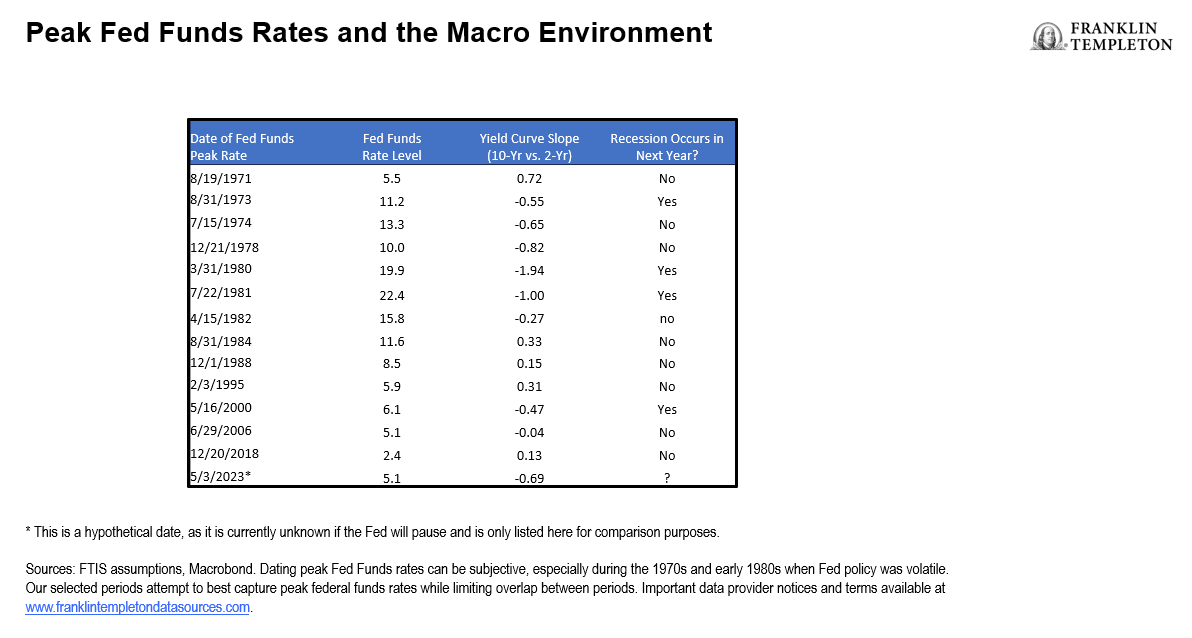 Peak Fed Funds Rates and the Macro Environment