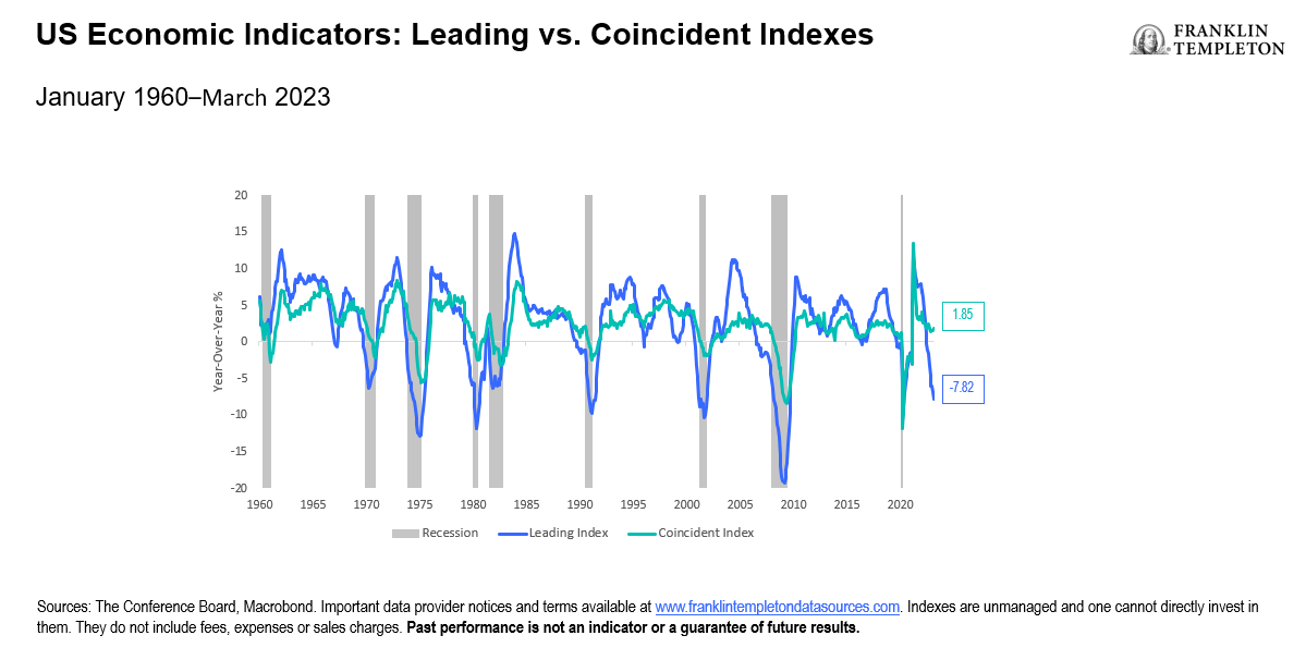 US Economic Indicators: Leading vs. Coincident Indexes