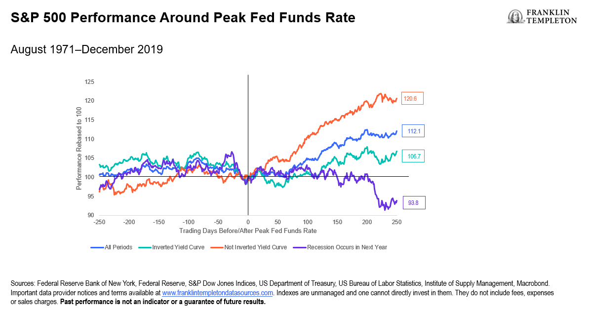 S&P 500 Performance Around Peak Fed Funds Rate