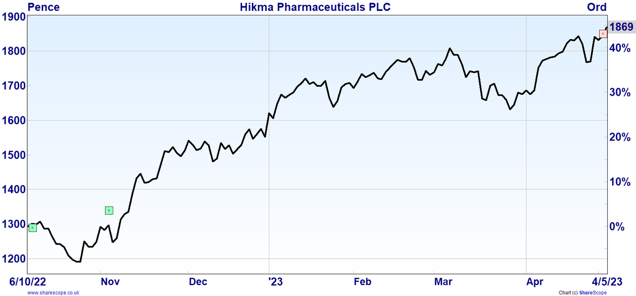 hikma share price chart