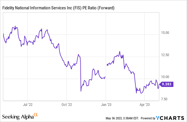 Fidelity National Information Services Stock Price