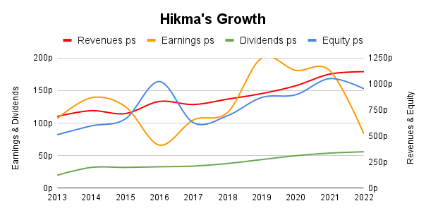 hikma dividend growth chart