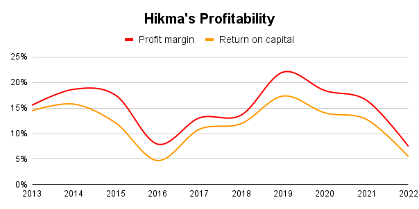 hikma profitability chart