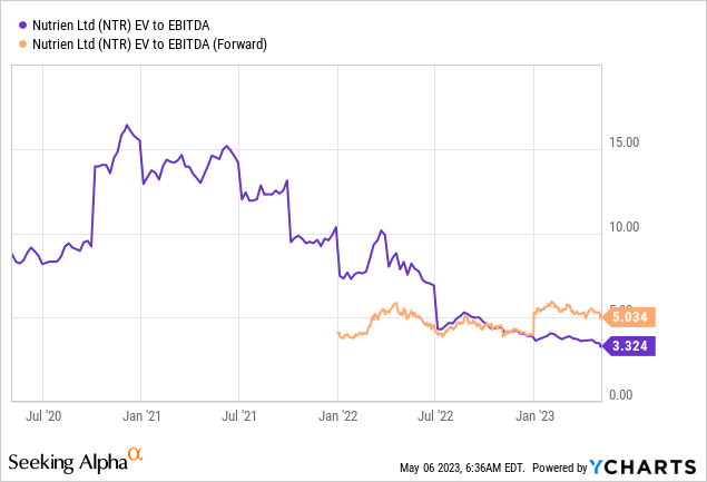 Nutrien EV to EBITDA