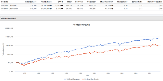 Growth vs Value stocks