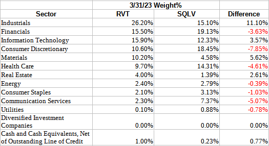 comparing sector weights