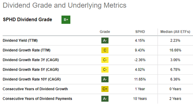 SPHD ETF