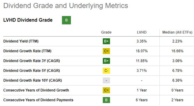 LVHD ETF