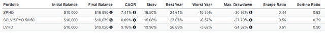 High Yield Low Risk ETFs