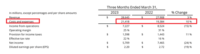 Meta Expenses