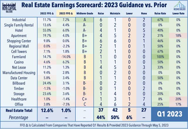 REIT earnings scorecard 2023