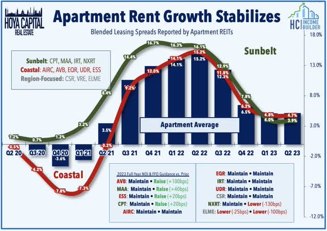 apartment REITs 2023