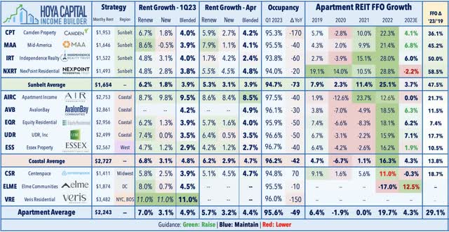 apartment REIT metrics