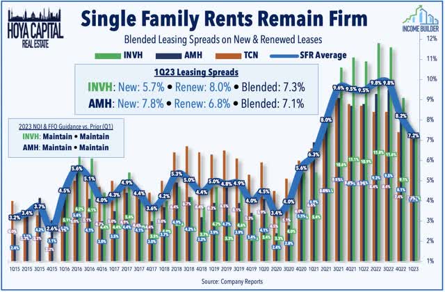 single family rents