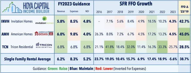 sfr reit metrics