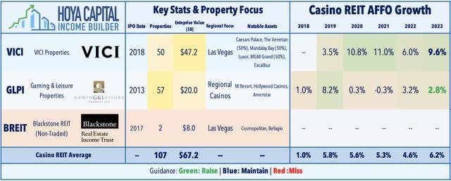 casino REITs