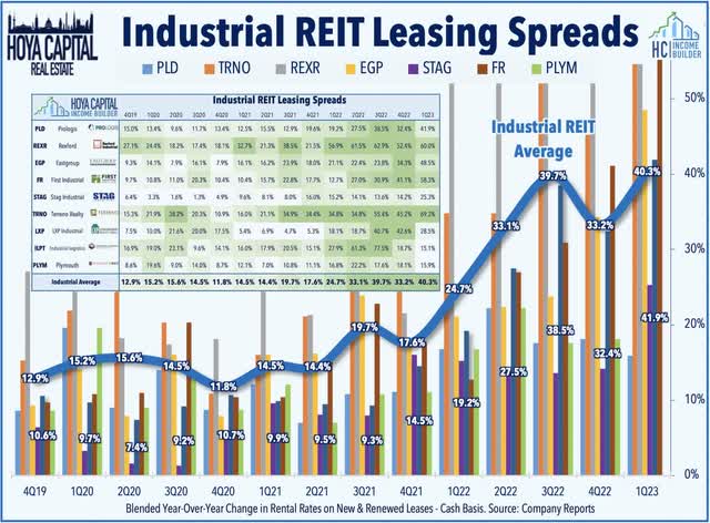 industrial REIT NOI