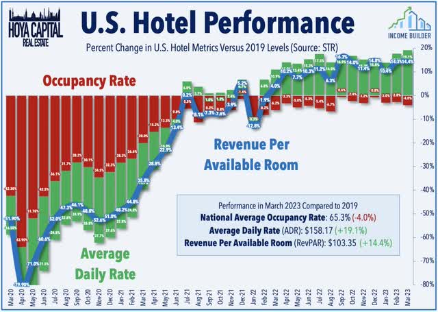 hotel occupancy 2023