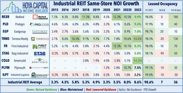 industrial REITs