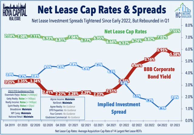 net lease REITs affo per share