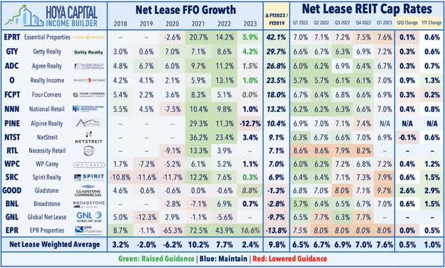 net lease REITs affo per share