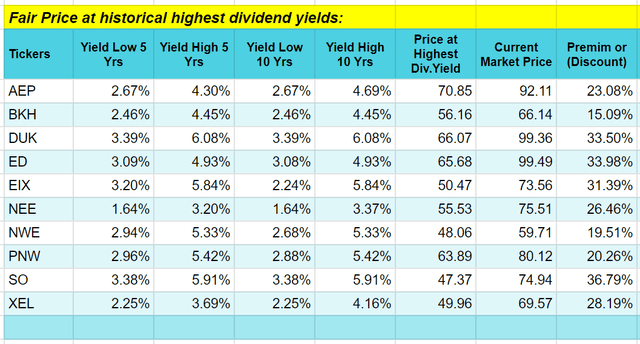 Fair Price at historical highest dividend yields