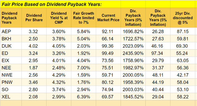 Fair Price Based on Dividend Payback Years