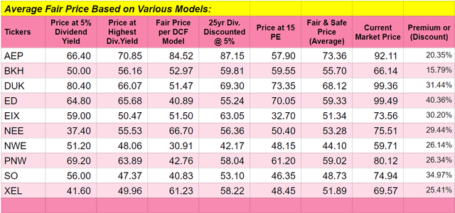 Average Fair Price