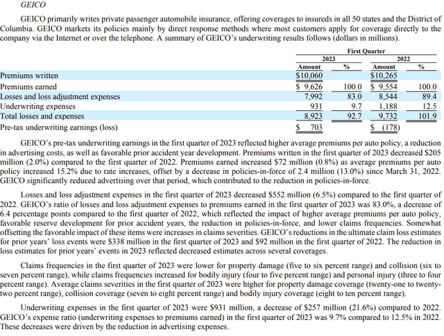 GEICO Q1-23 Performance