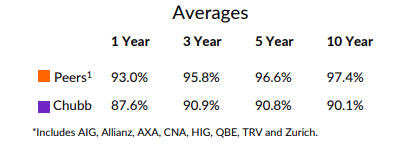 Chubb's Combined Ratios