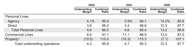 Underwriting Performance - Progressive