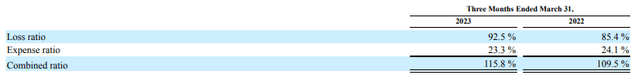 Q1 2023 Combined Ratio