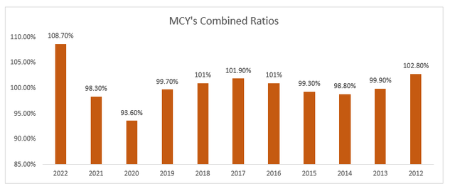 Mercury Combined Ratios