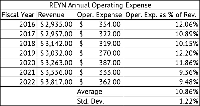 Reynolds Consumer Products Annual Operating Expense as a Percentage of Revenue