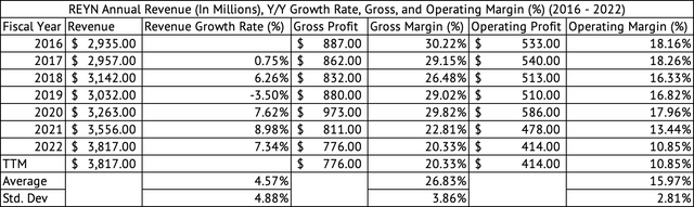 Reynolds Consumer Products Annual Revenue, Gross, Operating Profits, and Margins (%)