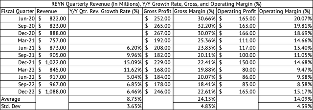 Reynolds Consumer Products Quarterly Revenue, Gross, Operating Profits, and Margins (%)
