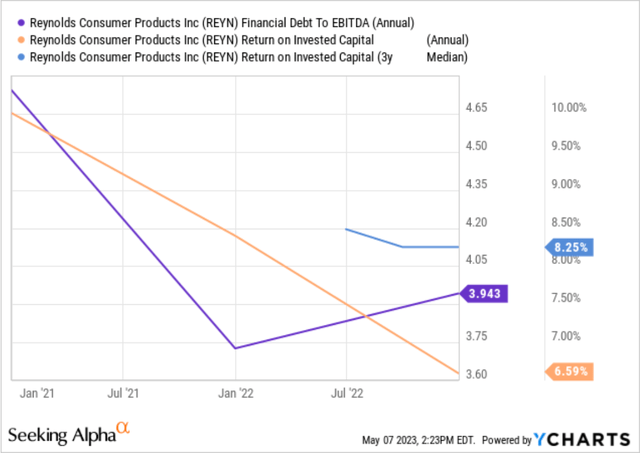 Reynolds Consumer Products Debt-to-EBITDA Ratio and Return on Invested Capital