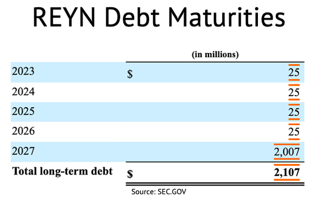 Reynolds Consumer Products Debt Maturities