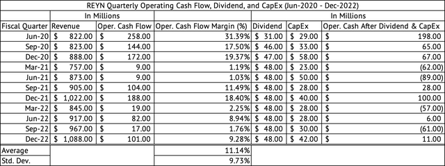 Reynolds Consumer Products Quarterly Operating Cash Flow, Dividend, and CapEx