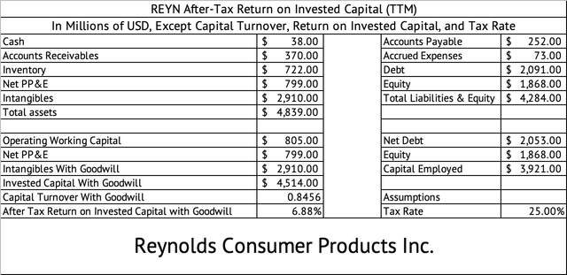 Reynolds Consumer Products Return on Invested Capital