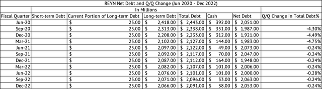 Reynolds Consumer Products Debt & Cash