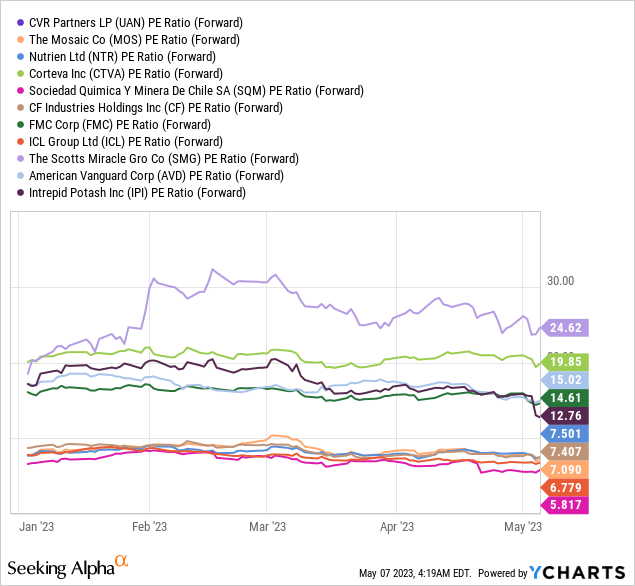 CVR Partners Don't Miss The Forest (Industry) For The Trees (Dividend