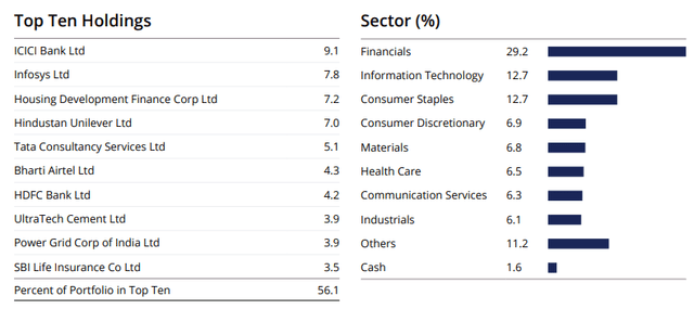 IFN: Top 10 Holdings, Sector Weights