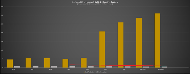 Fortuna - Declining Silver Production As Percentage of Total Production